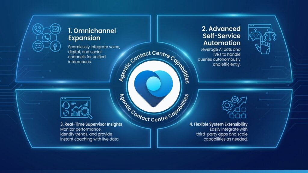 Agentic Contact Centre Capabilities