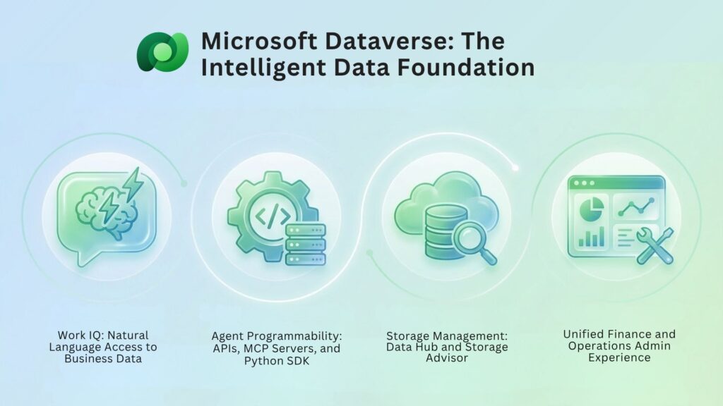 Microsoft Dataverse: The Intelligent Data Foundation