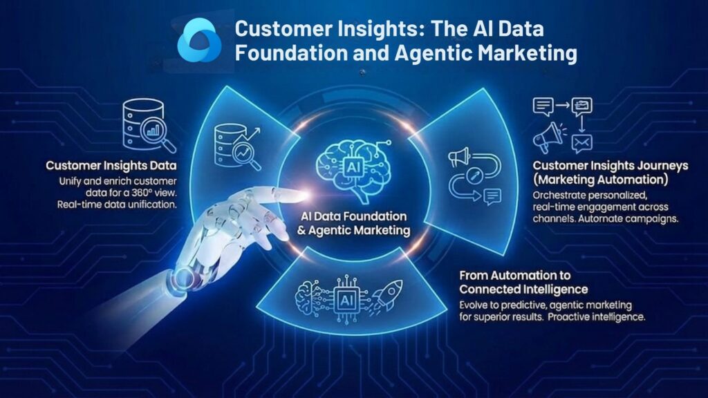 Customer Insights: The AI Data Foundation and Agentic Marketing