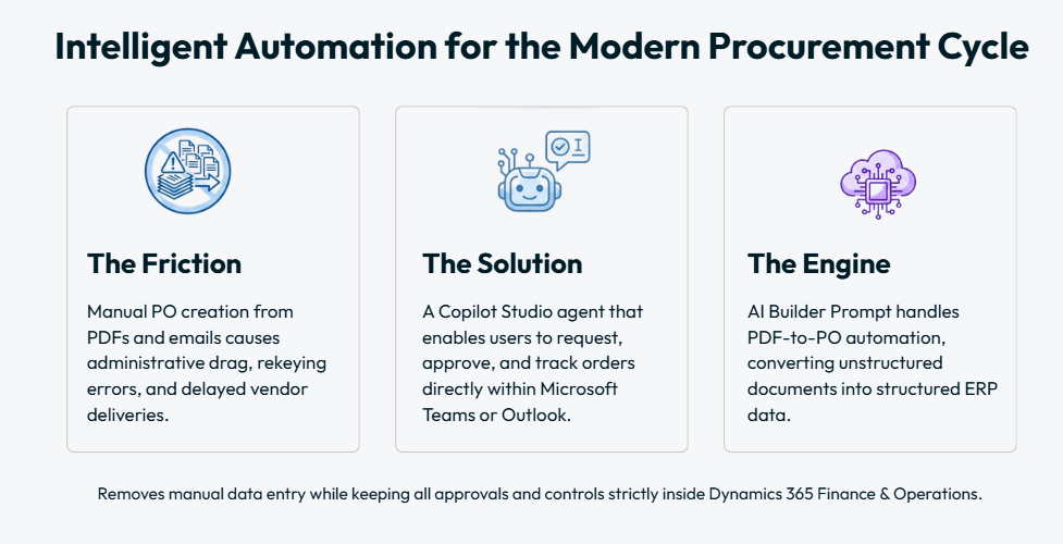 The friction, solution, and AI engine behind the Mazik Global UK Purchase Order Agent for Dynamics 365 F&O