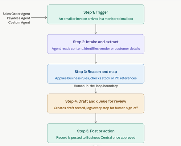 How Agents Work Within Business Central
