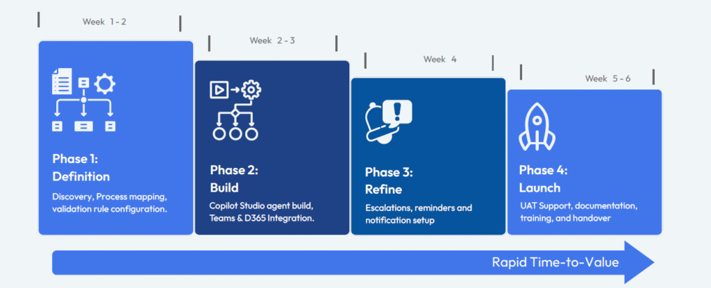A four-phase deployment from definition to launch, designed for rapid time-to-value without disrupting your existing ERP configuration