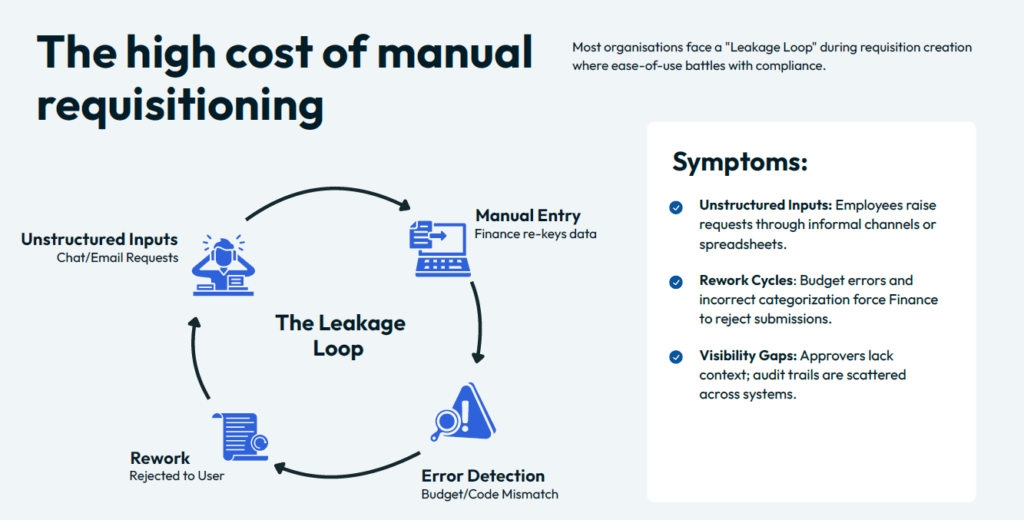The Leakage Loop: the cycle of unstructured inputs, manual re-entry, budget errors, and rework that drains Finance resource every week