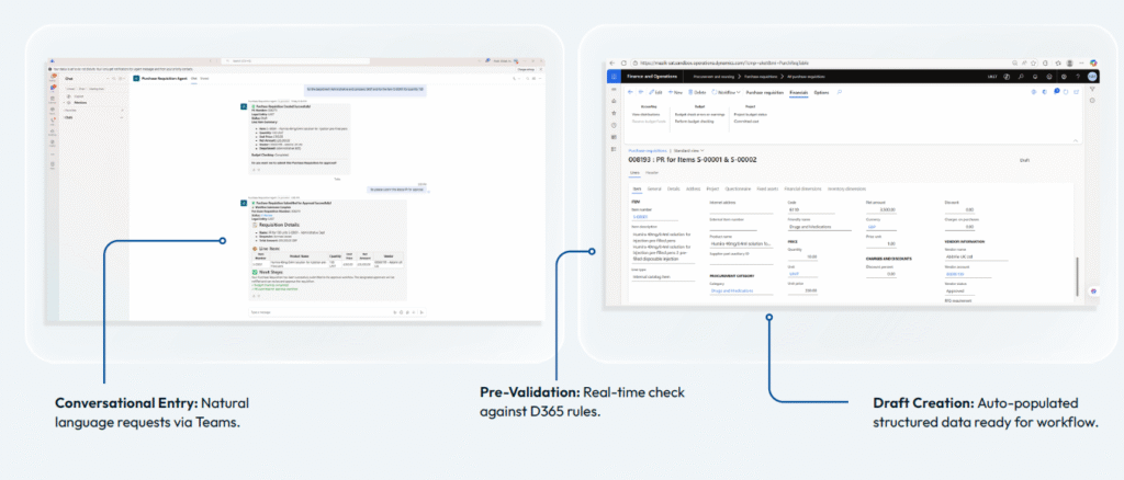 Conversational entry in Teams, real-time pre-validation against D365 rules, and auto-populated draft requisition, all in one guided flow