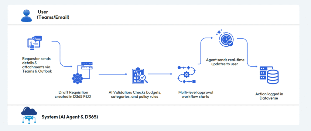 The full automated requisition journey, from Teams submission to ERP validation, approval routing, and automatic audit logging in Dataverse
