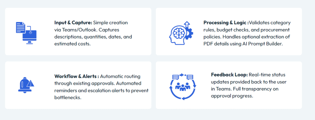 Four functional areas that cover the complete requisition lifecycle, from initial capture through to approval and real-time status feedback