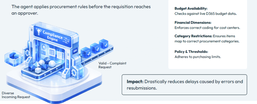 The agent applies procurement rules at the point of capture, not at the point of rejection, substantially reducing delays caused by errors and resubmissions