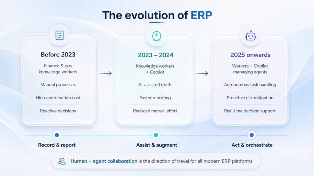 What Is Agentic ERP?