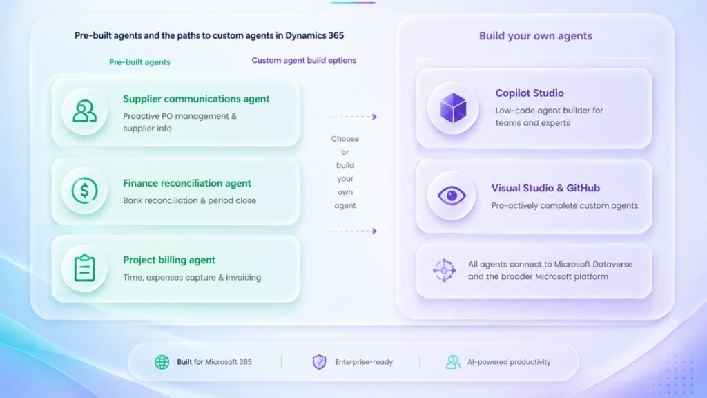 Pre-Built Agents and The Path to Custom Agents