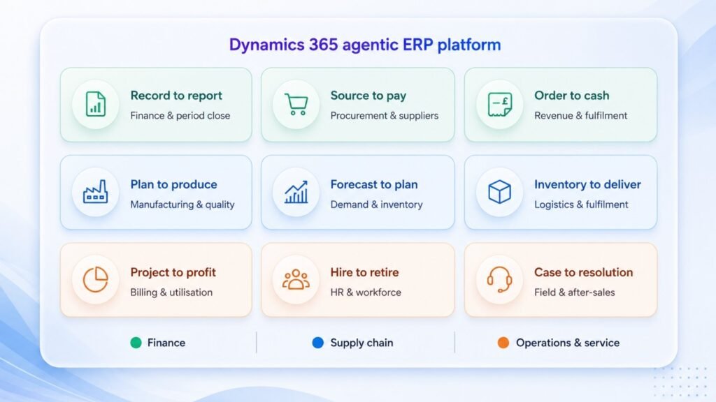 Where Dynamics 365 Delivers Agentic ERP