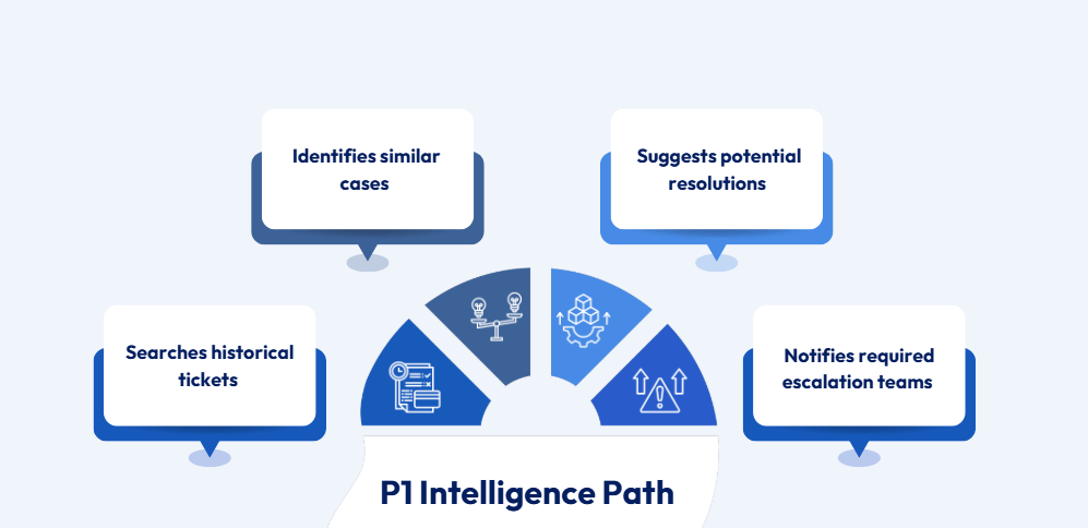 Intelligent Support Agent Capabilities That Make a Difference